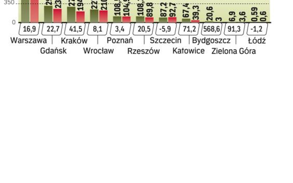 Coraz częściej wybieramy samolot