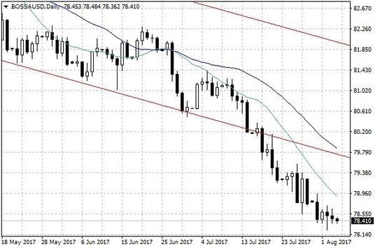 Wykres dzienny BOSSAUSD