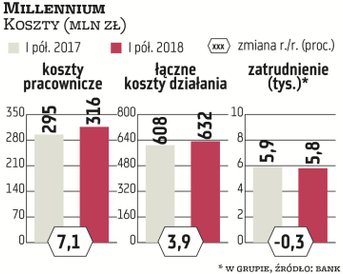 Millennium, czyli siódmy gracz na polskim rynku, notował wzrost kosztów pracowniczych już w poprzedn