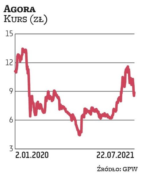 Akcje Agory są obecnie wyceniane przez rynek na niespełna 9 zł. Średnia cena docelowa z najnowszych 