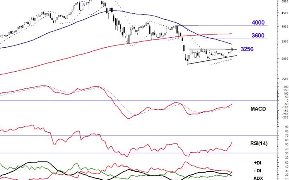 Od początku września notowania indeksu Shanghai Composite powoli rosną. Na wykresie powstała formacj