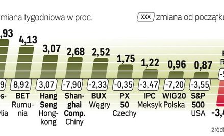 Zyskała zdecydowana większość parkietów. Pod kreską znalazł się m.in. indeks RTS.