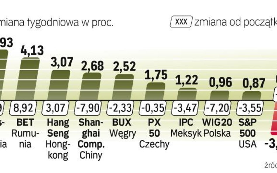 Zyskała zdecydowana większość parkietów. Pod kreską znalazł się m.in. indeks RTS.