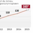 Nowoczesne usługi dla biznesu stały się polską specjalizacją