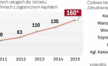 Nowoczesne usługi dla biznesu stały się polską specjalizacją
