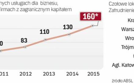Nowoczesne usługi dla biznesu stały się polską specjalizacją