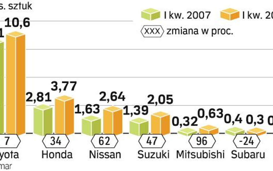 Ofensywa aut z Japonii