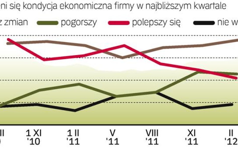 Pesymizm nie opuszcza przedsiębiorców