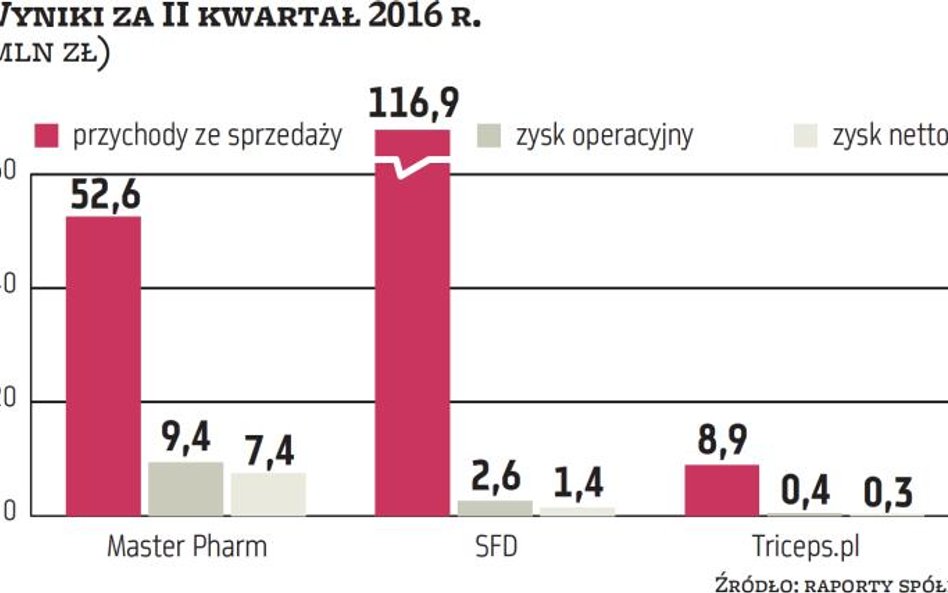 Przybywa klientów na odżywki, a ich sprzedaż szybko rośnie