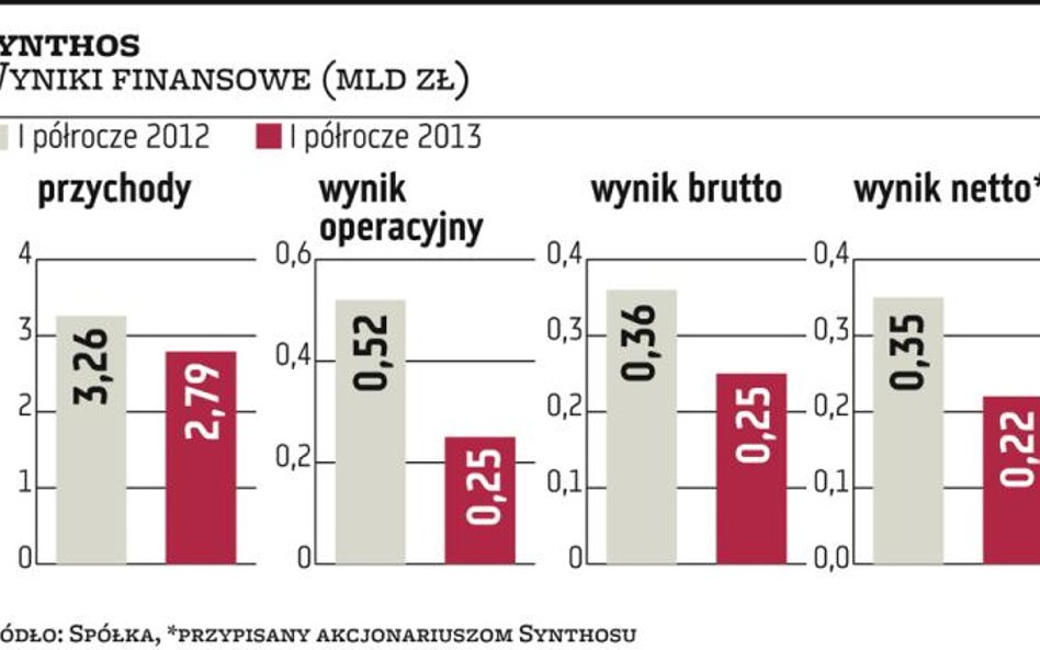 Synthos: Bolączką są niskie marże