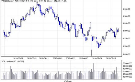 Bank Anglii obniżył stopy i zwiększył QE. WIG20 zareagował na te wieści zwyżką powyżej 1800 pkt.