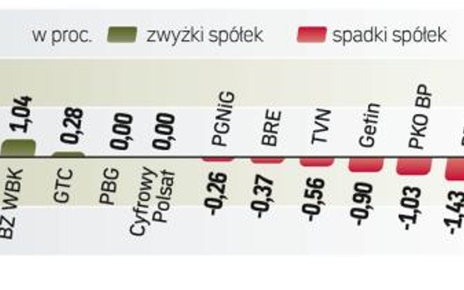 Mocniejszy dolar i spadek cen surowców pociągnęły w środę w dół ceny akcji na światowych giełdach. W