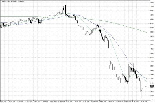 Notowania ropy naftowej Brent – dane dzienne