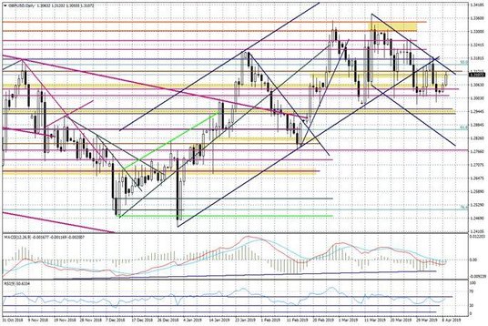 Wykres dzienny GBPUSD