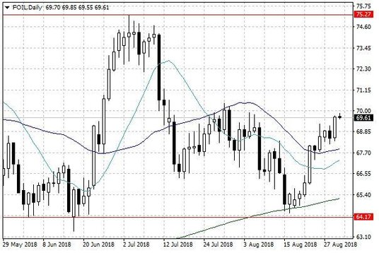 Notowania ropy naftowej WTI – dane dzienne