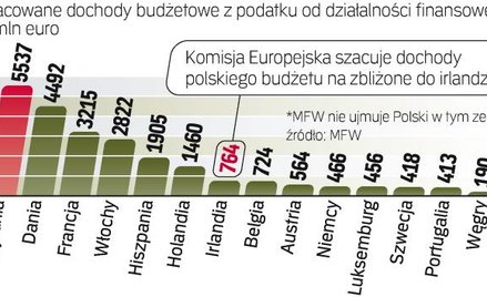 Unia liczy na pieniądze z sektora finansowego. Kraje Wspólnoty miałyby zebrać 25 mld euro z podatku 