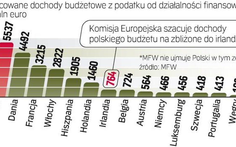 Unia liczy na pieniądze z sektora finansowego. Kraje Wspólnoty miałyby zebrać 25 mld euro z podatku 