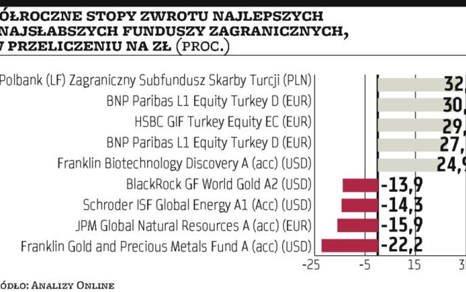 Nawet 30 proc. zysku w Turcji