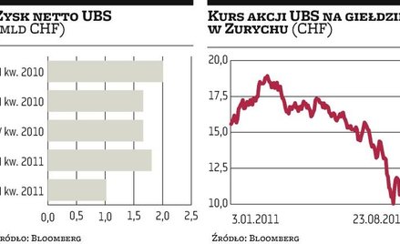 Szwajcaria: UBS zapowiedział zwolnienie 3,5 tys. osób