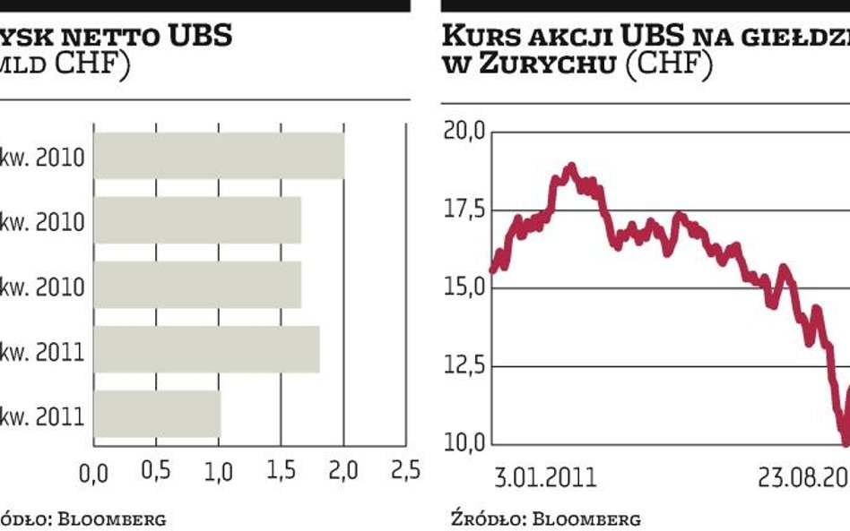 Szwajcaria: UBS zapowiedział zwolnienie 3,5 tys. osób