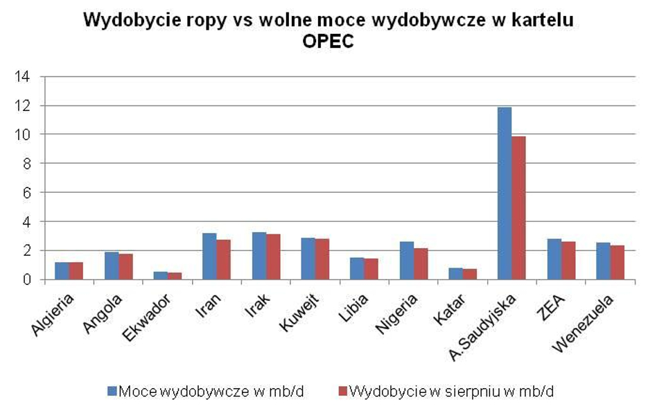 Arabia Saudyjska zapowiada niższe ceny ropy