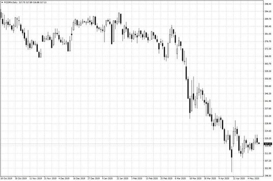 Notowania kukurydzy w USA – dane dzienne