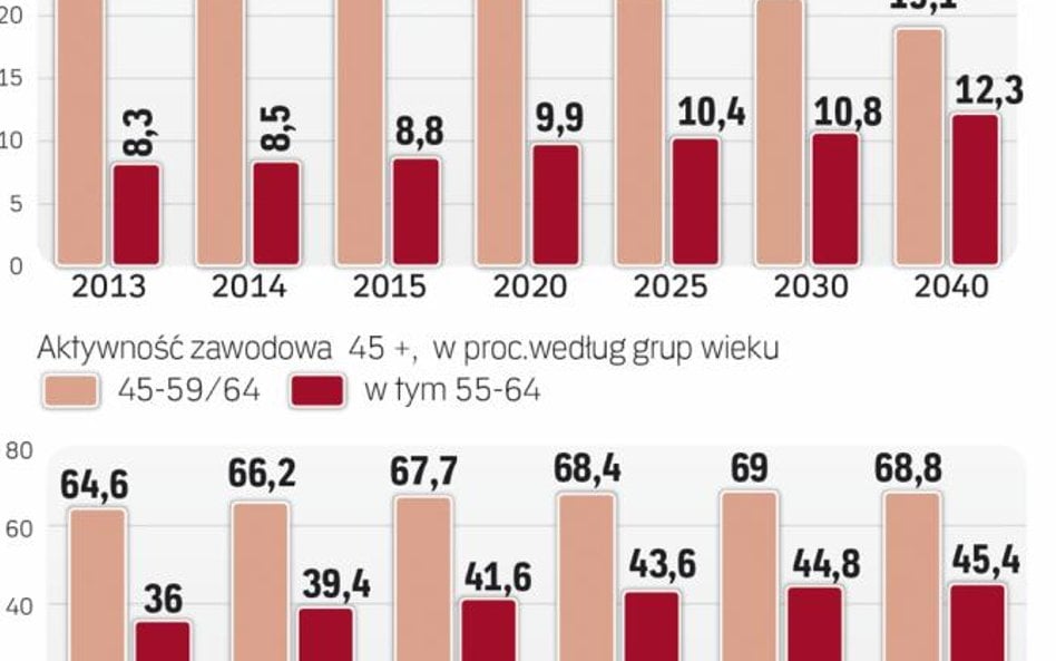 Coraz mniej Polaków w wieku produkcyjnym