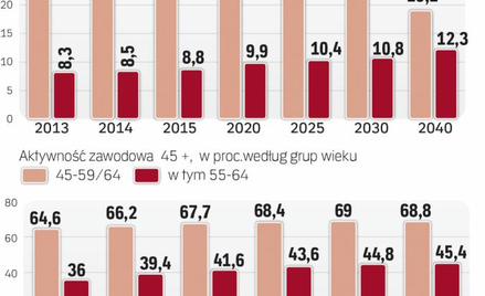 Coraz mniej Polaków w wieku produkcyjnym