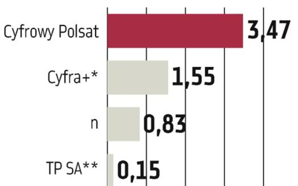 Polsat, TVN: Ostatni rok zwyżek płatnych telewizji?