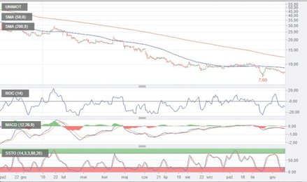 5. Unimot od debiutu na GPW konsekwentnie w dół. Paliwowa spółka weszła na główny parkiet w marcu 20