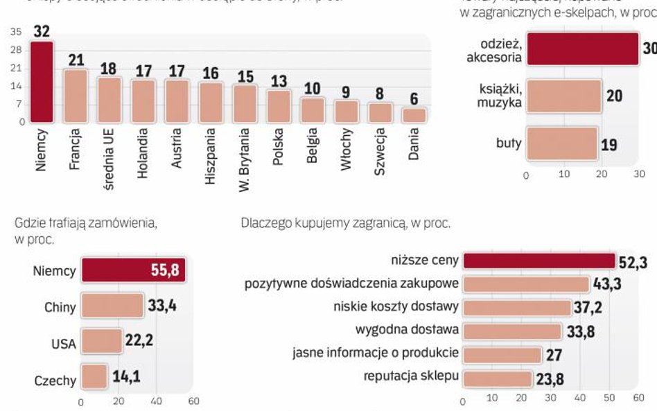 Sklepy internetowe nadal nie są dostępne dla wszystkich chętnych