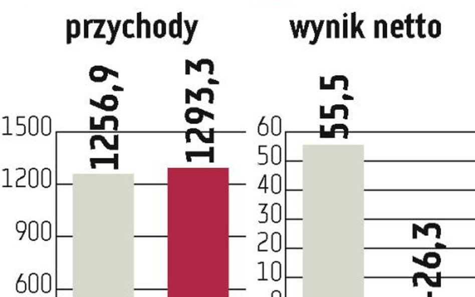 Rovese: Wzrosła strata po trzech kwartałach