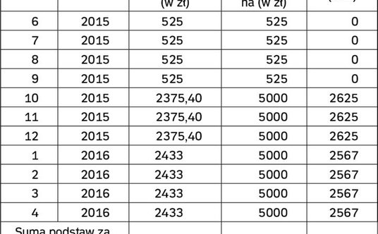 Zadeklarowane i minimalne kwoty wpłat składek społecznych