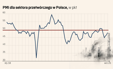 Powiew optymizmu. Polski przemysł powoli wychodzi z dołka
