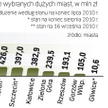 ZadŁużenie rośnie, głównie z powodu inwestycji miast