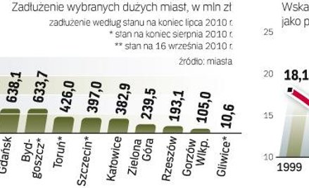 ZadŁużenie rośnie, głównie z powodu inwestycji miast