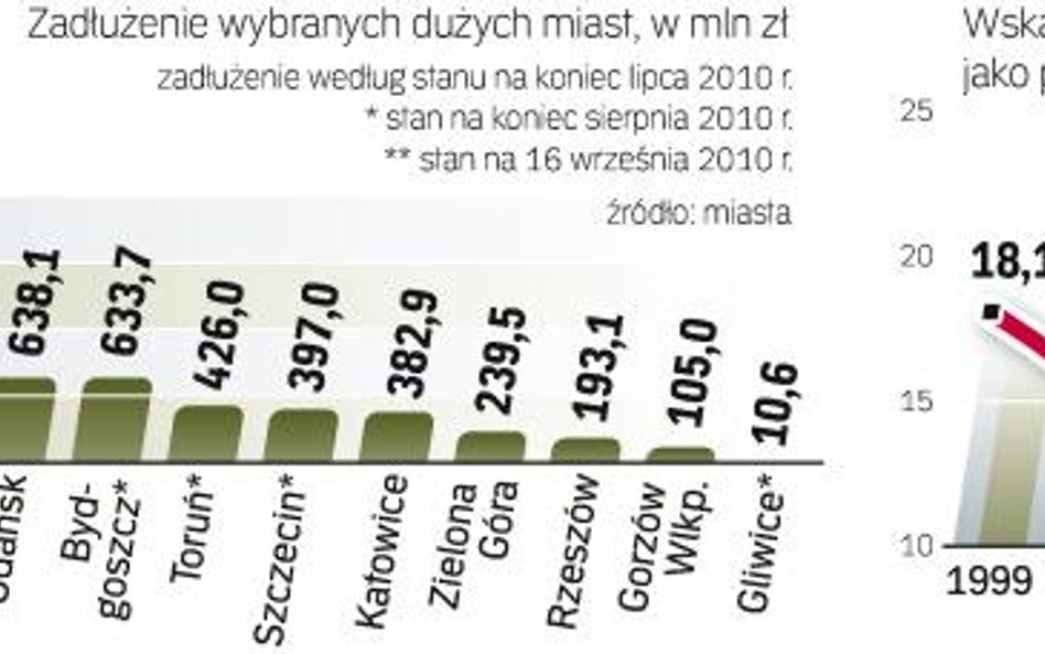 ZadŁużenie rośnie, głównie z powodu inwestycji miast