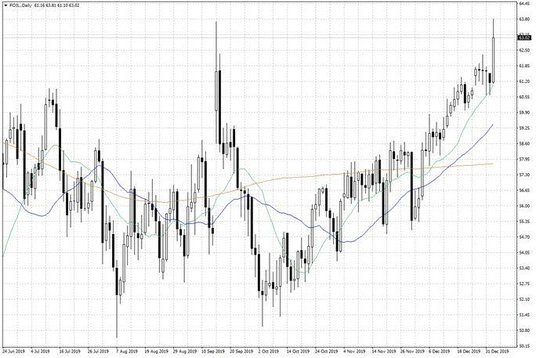 Notowania ropy naftowej WTI – dane dzienne