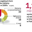 Wpływy z reklamy w sieci wzrosły w ubiegłym roku o 58 proc. W tym skok będzie niższy ze względu na s