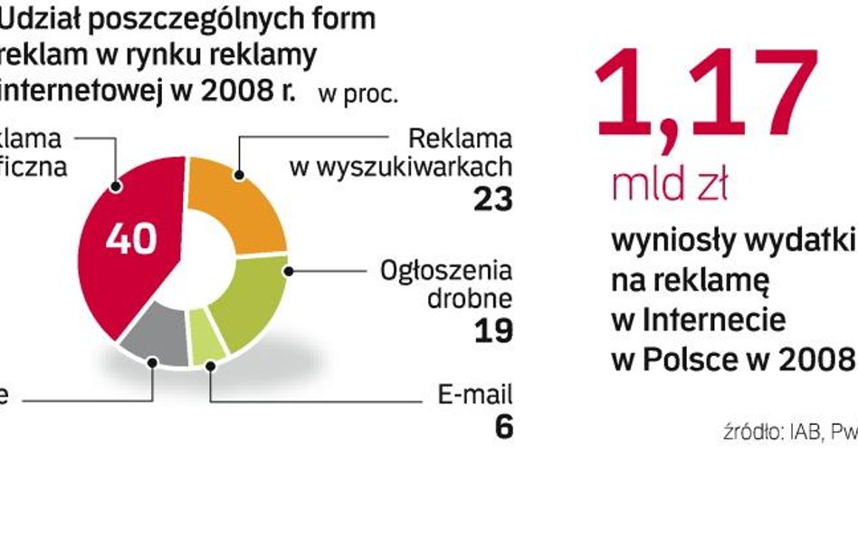 Wpływy z reklamy w sieci wzrosły w ubiegłym roku o 58 proc. W tym skok będzie niższy ze względu na s