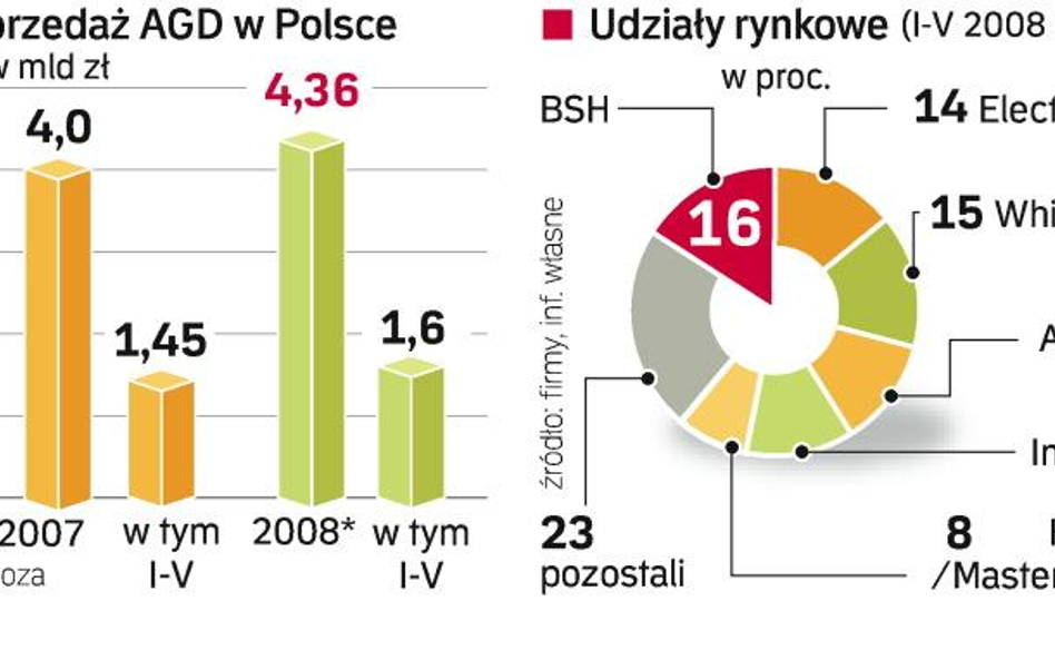 Sprzedaż AGD rośnie, ale wolniej