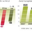 Po trzech kwartałach 2009 roku Bank Millennium miał stratę. Wyniki za cały rok poznamy pod koniec lu