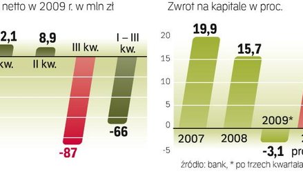 Po trzech kwartałach 2009 roku Bank Millennium miał stratę. Wyniki za cały rok poznamy pod koniec lu