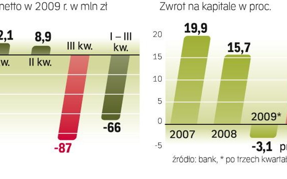 Po trzech kwartałach 2009 roku Bank Millennium miał stratę. Wyniki za cały rok poznamy pod koniec lu