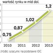 Wartość rynku systemów operacyjnych Linuks w 2012 r. przekroczy 1 mld dol. i to mimo faktu, że z pła