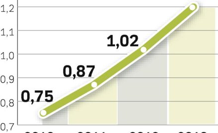 Wartość rynku systemów operacyjnych Linuks w 2012 r. przekroczy 1 mld dol. i to mimo faktu, że z pła