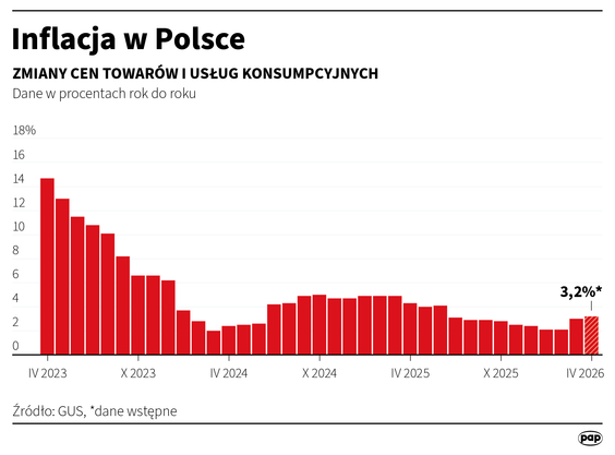 Inflacja CPI w kwietniu wyniosła 3,2 proc. rdr - flash szacunek GUS