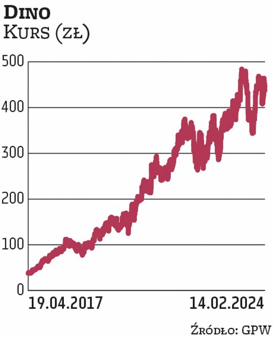 Dino to sieć sklepów założona przez Tomasza Biernackiego. Zadebiutowała na GPW w 2017 r. Akcje w IPO