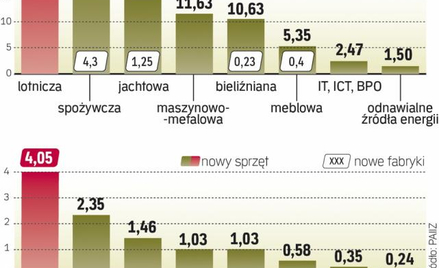 Najwięcej nowych umów zadeklarowały firmy z branży spożywczej. Jednak liderem, jeśli chodzi o ich wa