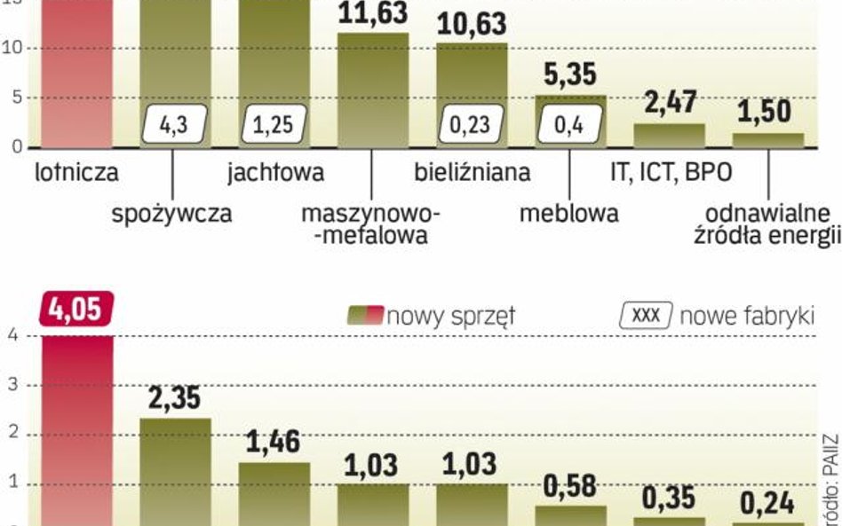 Najwięcej nowych umów zadeklarowały firmy z branży spożywczej. Jednak liderem, jeśli chodzi o ich wa